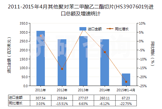 2011-2015年4月其他聚對(duì)苯二甲酸乙二酯切片(HS39076019)進(jìn)口總額及增速統(tǒng)計(jì)